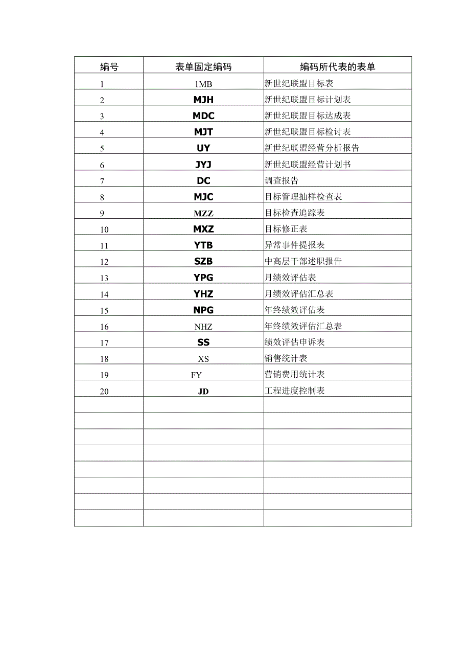 关于《绩效管理作业手册》表单号的编制规定.docx_第2页