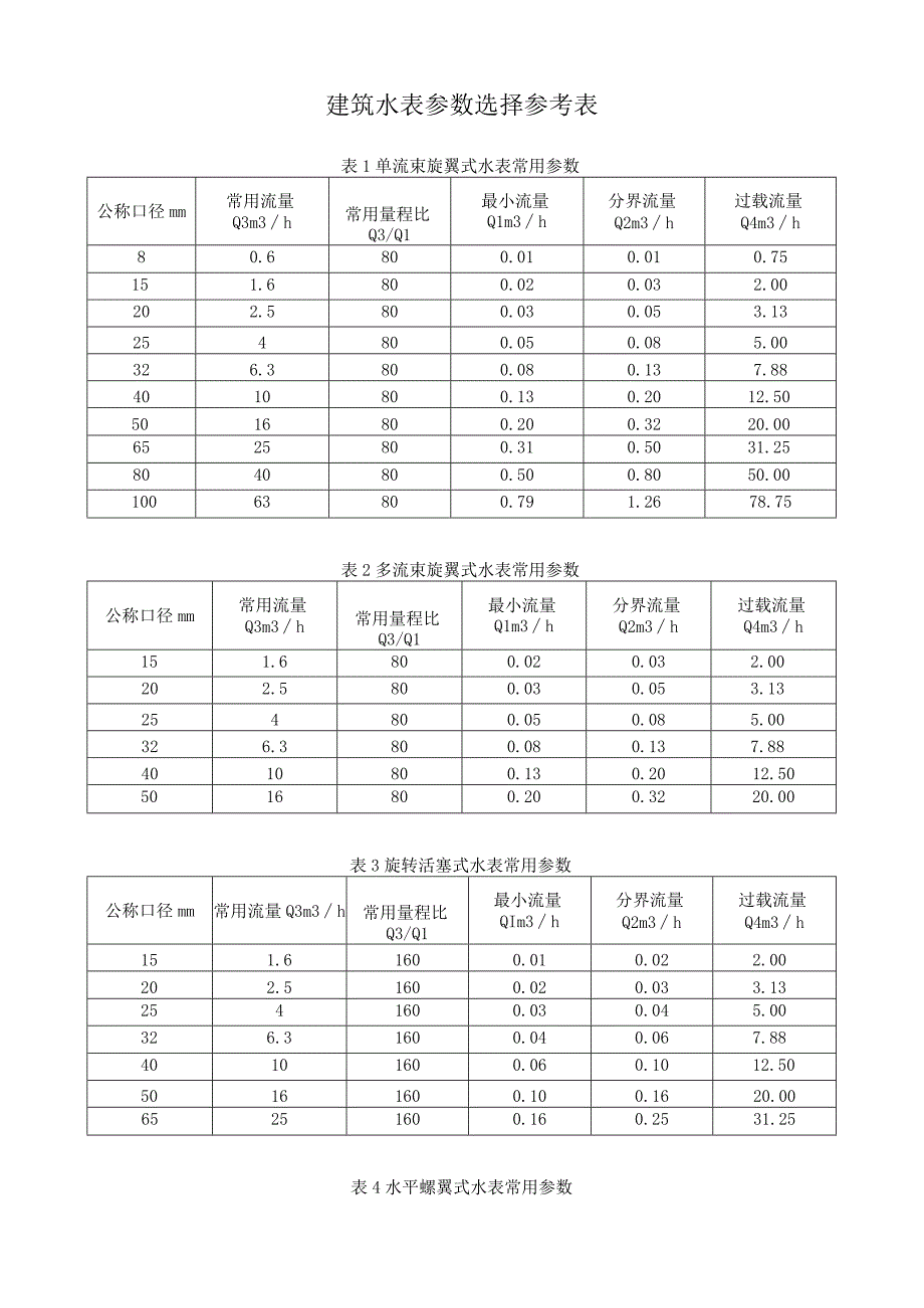 建筑水表参数选择参考表.docx_第1页