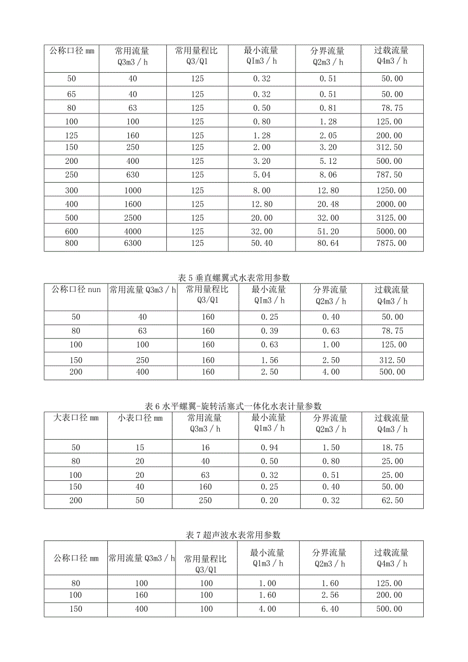 建筑水表参数选择参考表.docx_第2页