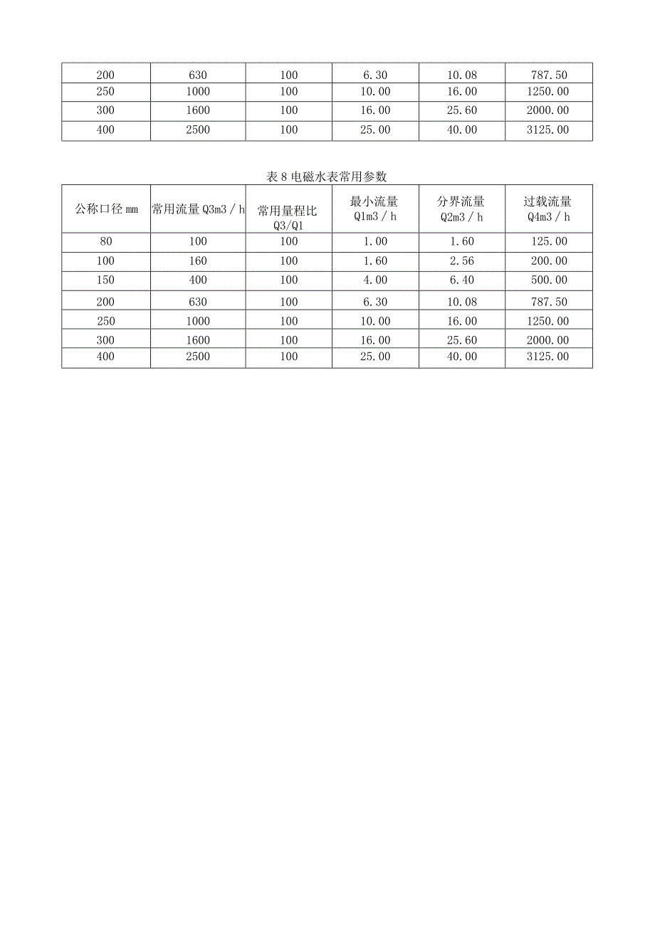 建筑水表参数选择参考表.docx_第3页