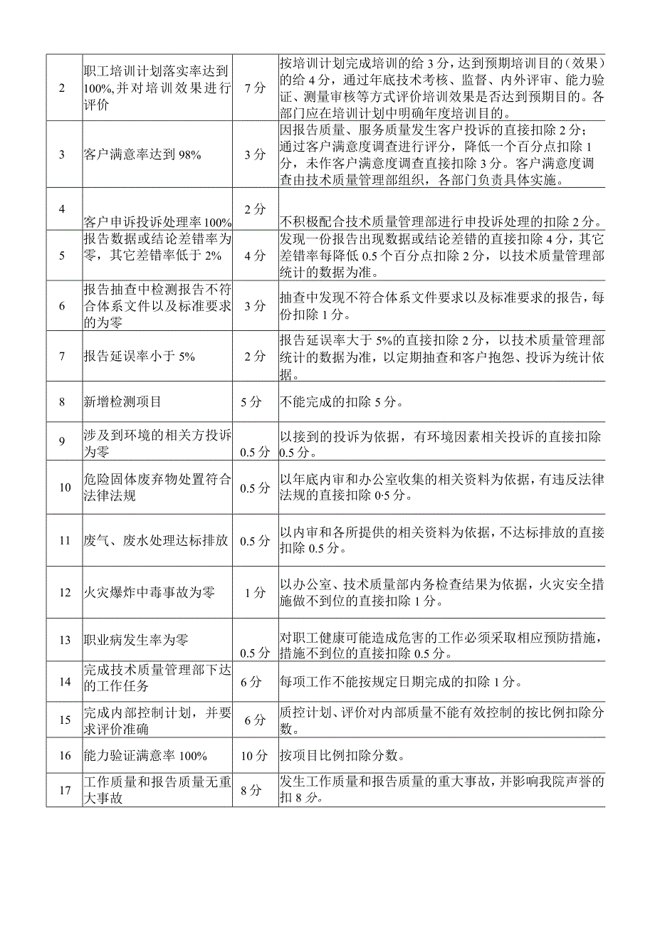 建筑工程材料研究检测所工作目标责任书.docx_第3页