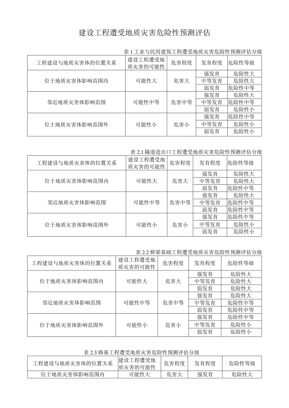 建设工程遭受地质灾害危险性预测评估.docx_第1页