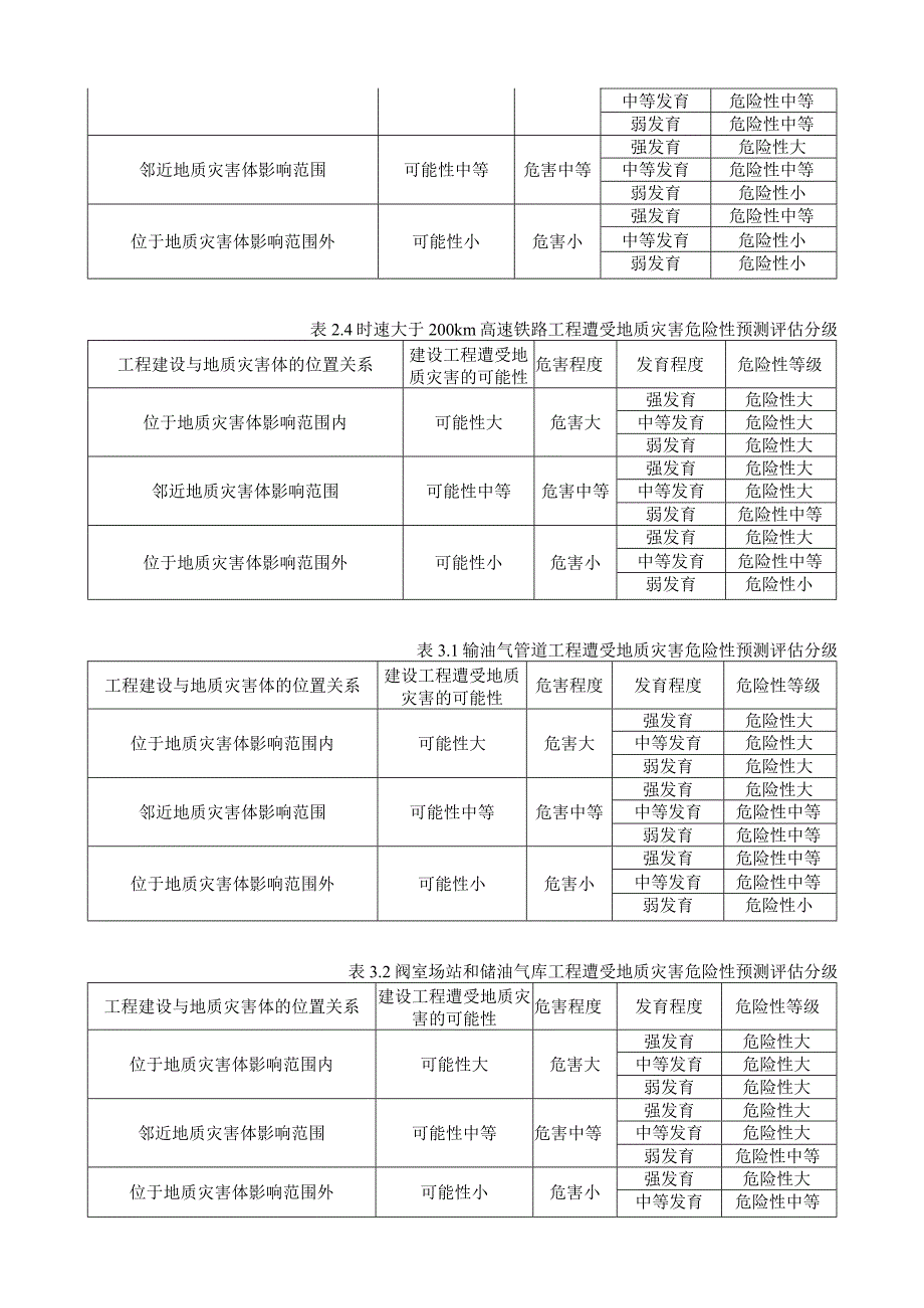 建设工程遭受地质灾害危险性预测评估.docx_第2页