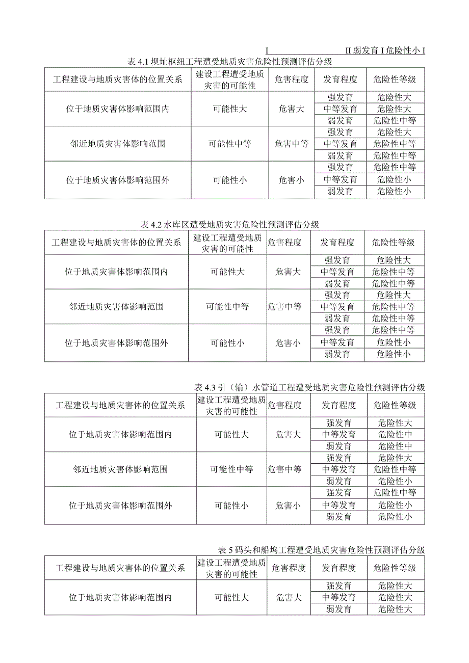 建设工程遭受地质灾害危险性预测评估.docx_第3页