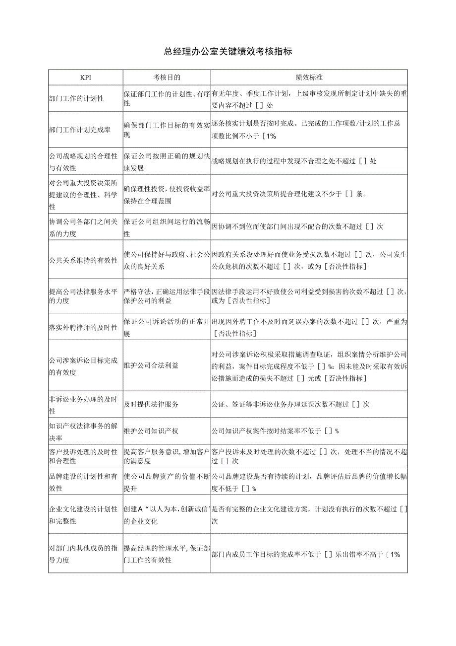 总经理办公室关键绩效考核指标(1).docx_第1页