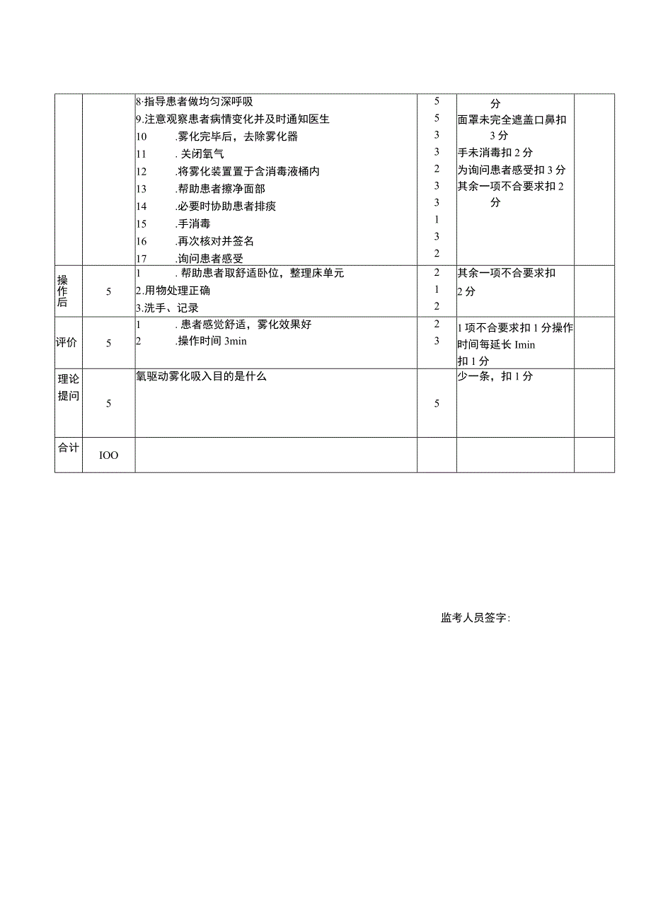 氧气雾化吸入技术考核评分标准.docx_第2页