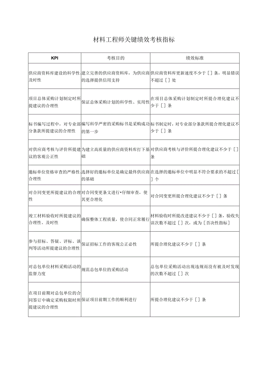 材料工程师关键绩效考核指标.docx_第1页