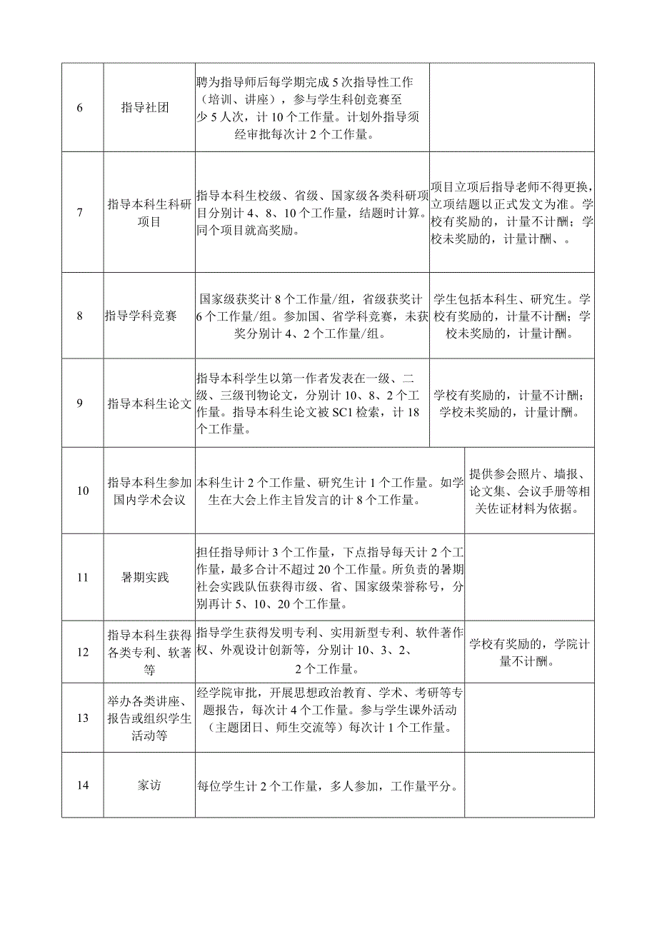 计算机与人工智能学院教职工育人工作计量与考核办法.docx_第2页