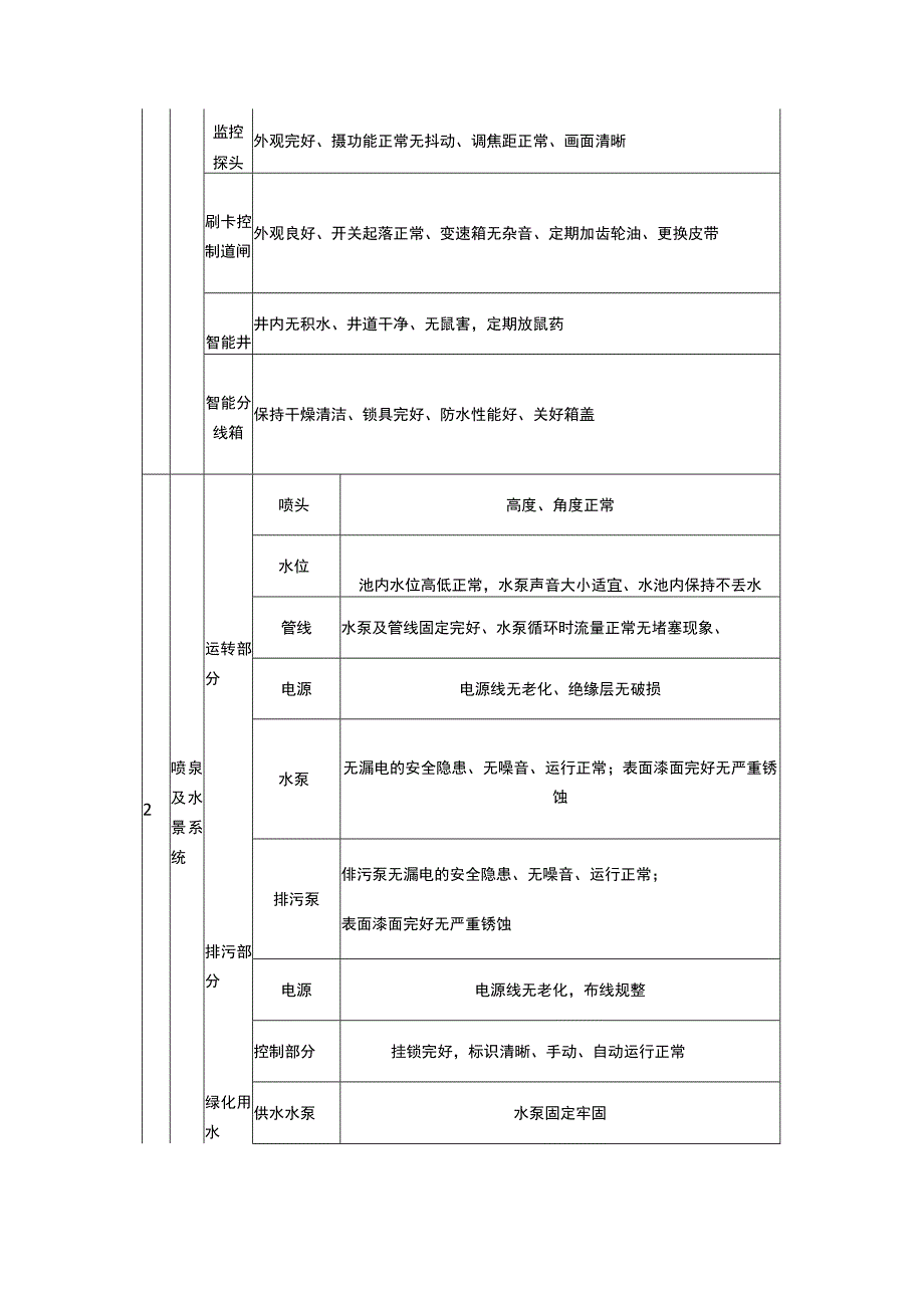 物业房屋公共部位及设施维修养护标准.docx_第3页