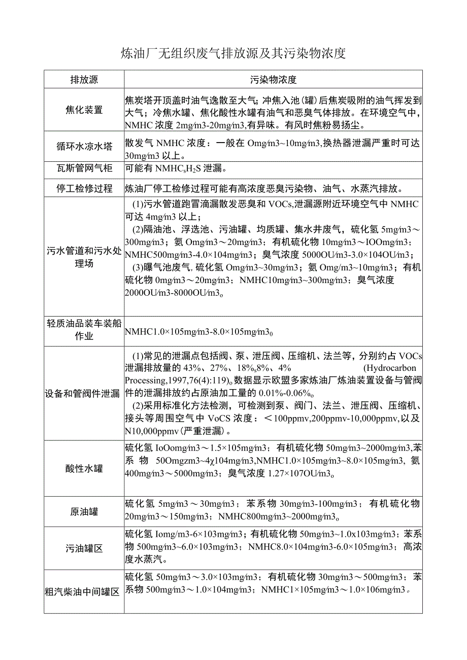 炼油厂无组织废气排放源及其污染物浓度.docx_第1页