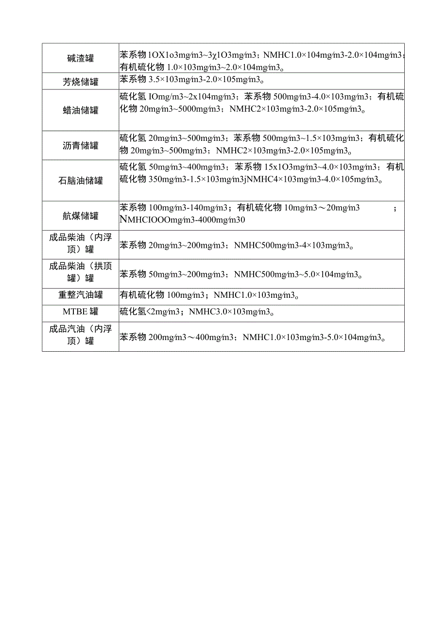 炼油厂无组织废气排放源及其污染物浓度.docx_第2页