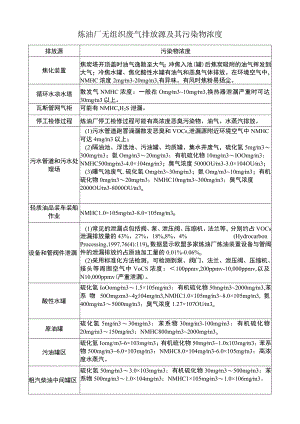 炼油厂无组织废气排放源及其污染物浓度.docx