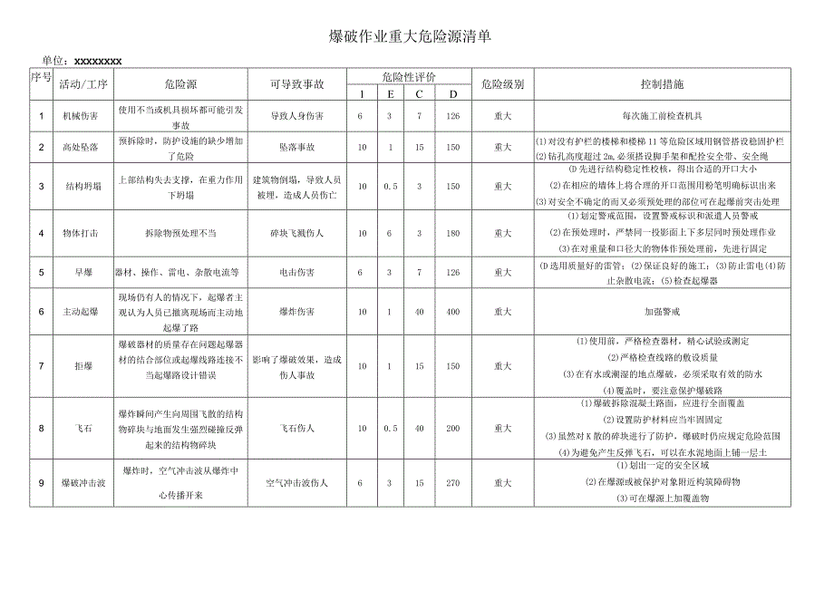 爆破作业重大危险源辨识清单模板.docx_第1页