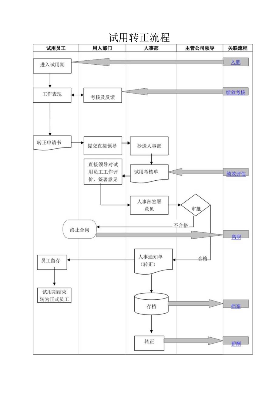 试用转正流程.docx_第1页