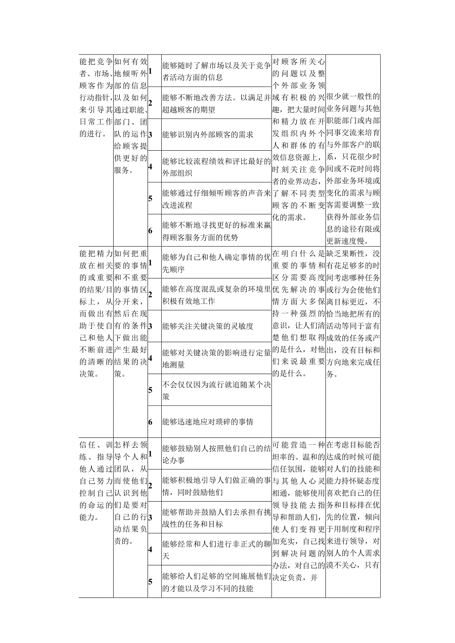 沈飞仓储—员工能力素质库.docx_第2页