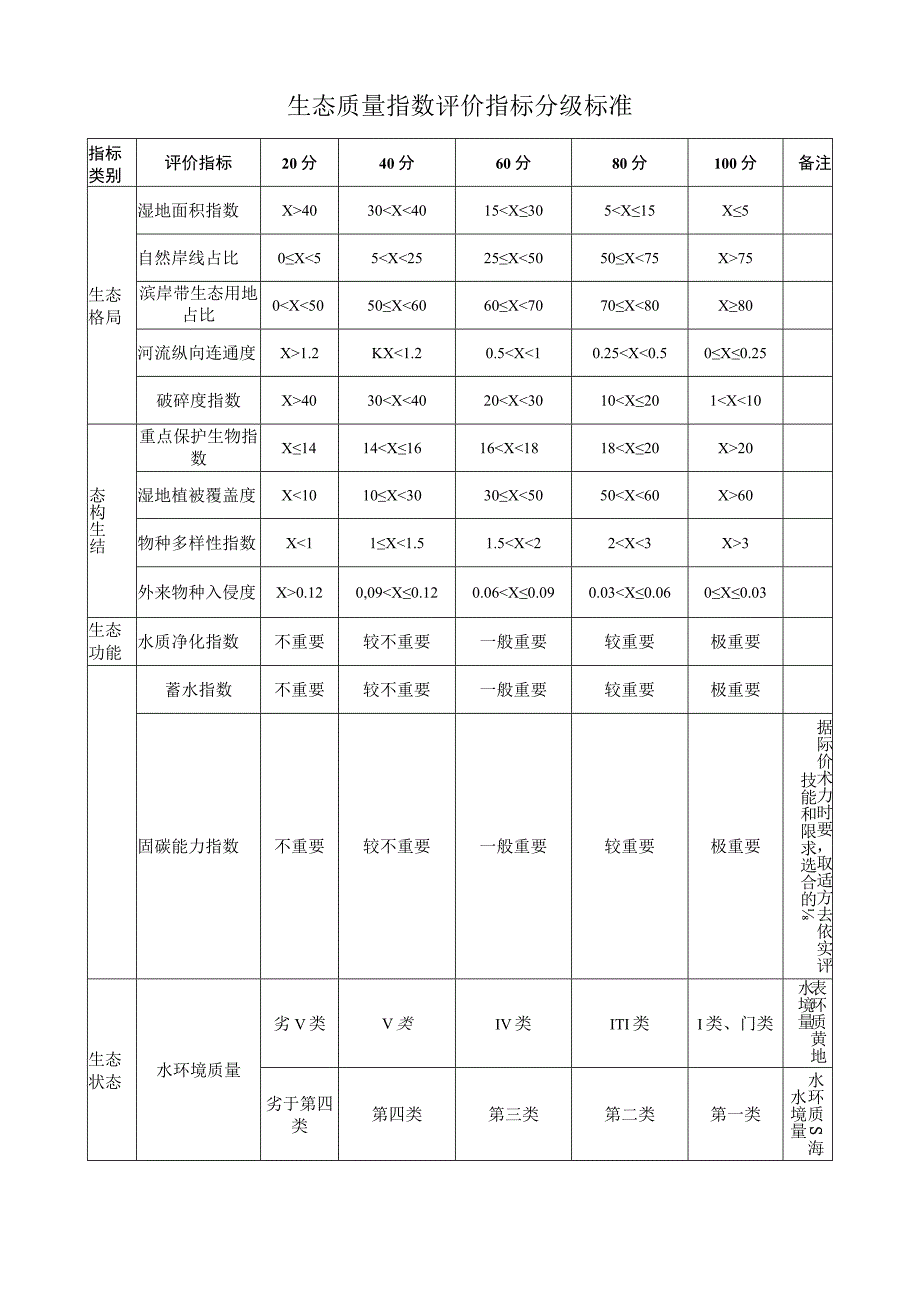 生态质量指数评价指标分级标准.docx_第1页