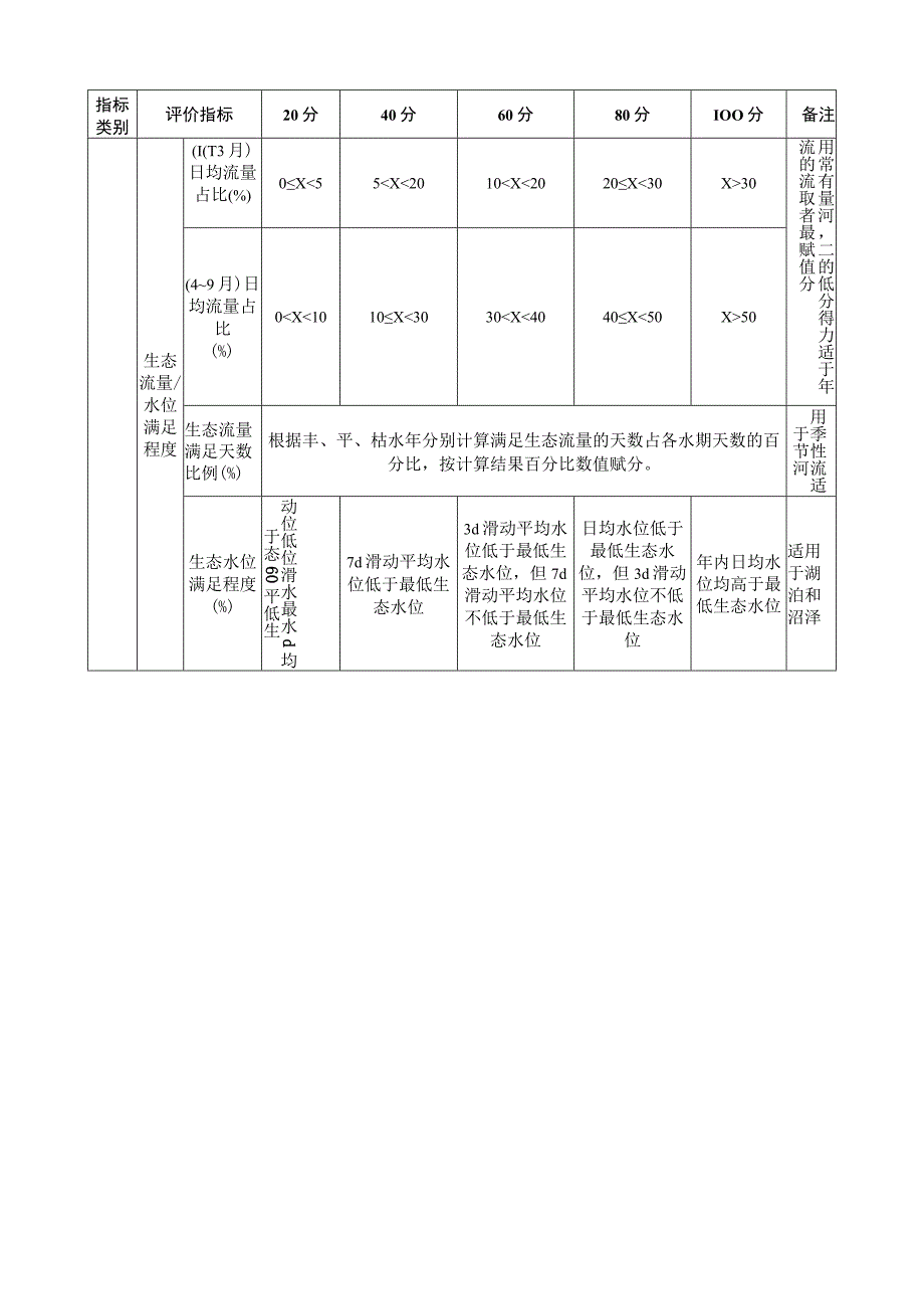 生态质量指数评价指标分级标准.docx_第2页