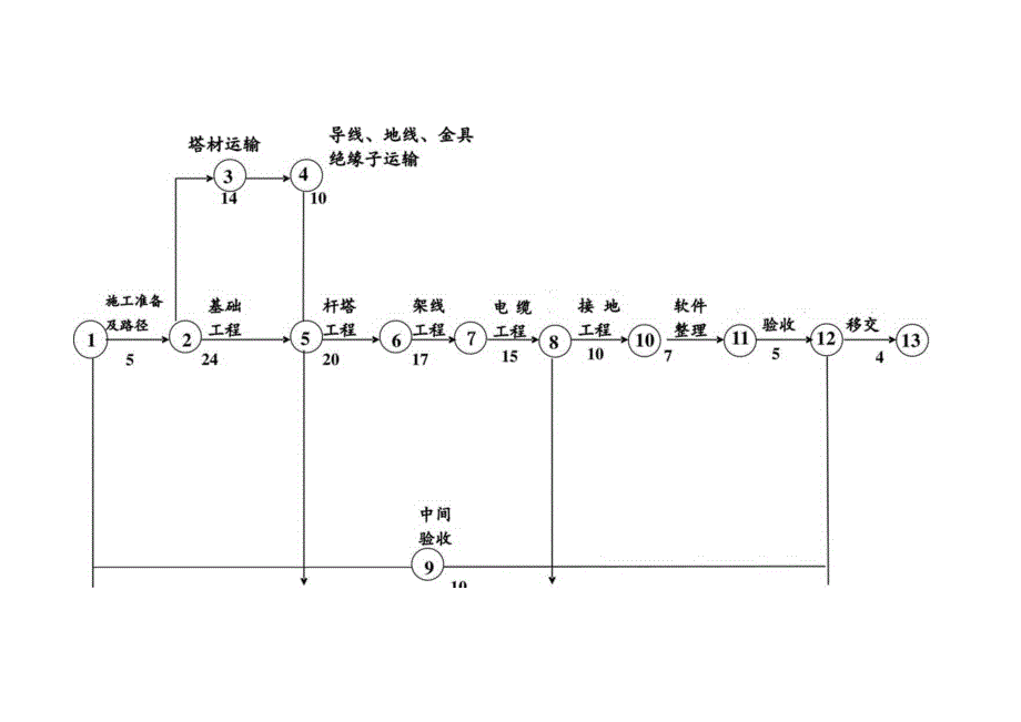 进度表及施工网络图1.docx_第1页