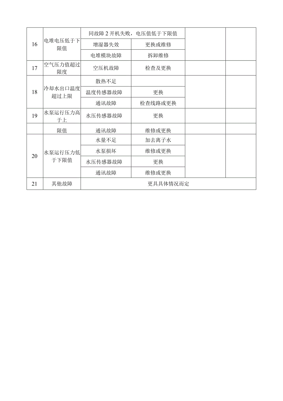 燃料电池故障分析与排除记录表.docx_第2页