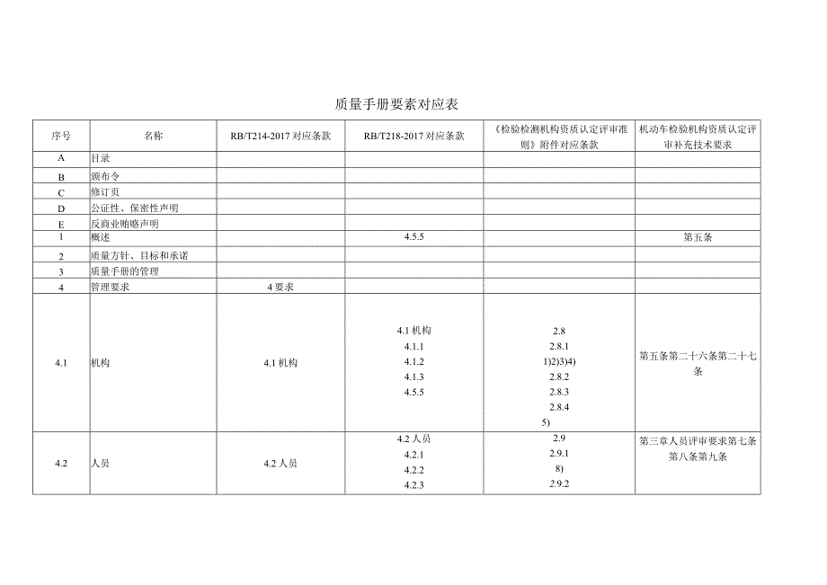 机动车检验机构质量手册要素对应表.docx_第1页