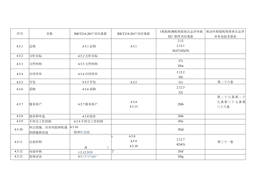 机动车检验机构质量手册要素对应表.docx_第3页