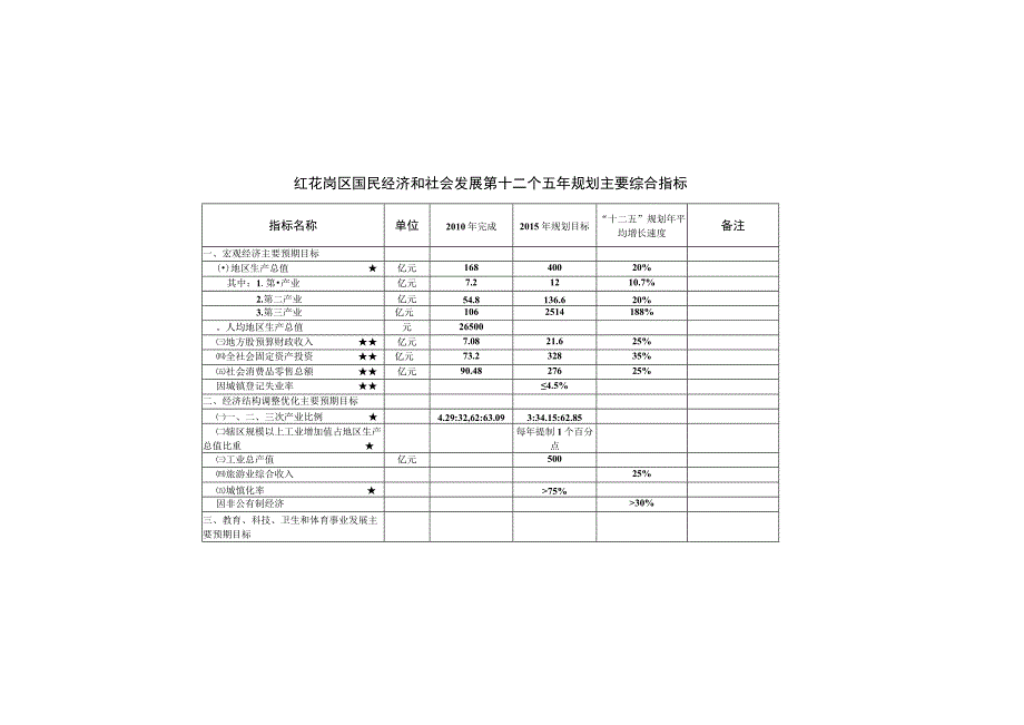 遵义市红花岗区国民经济和社会发展第十二个五年规划纲要.docx_第1页