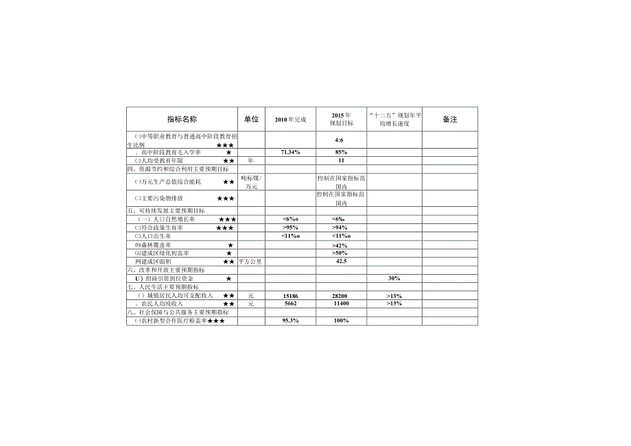 遵义市红花岗区国民经济和社会发展第十二个五年规划纲要.docx_第2页