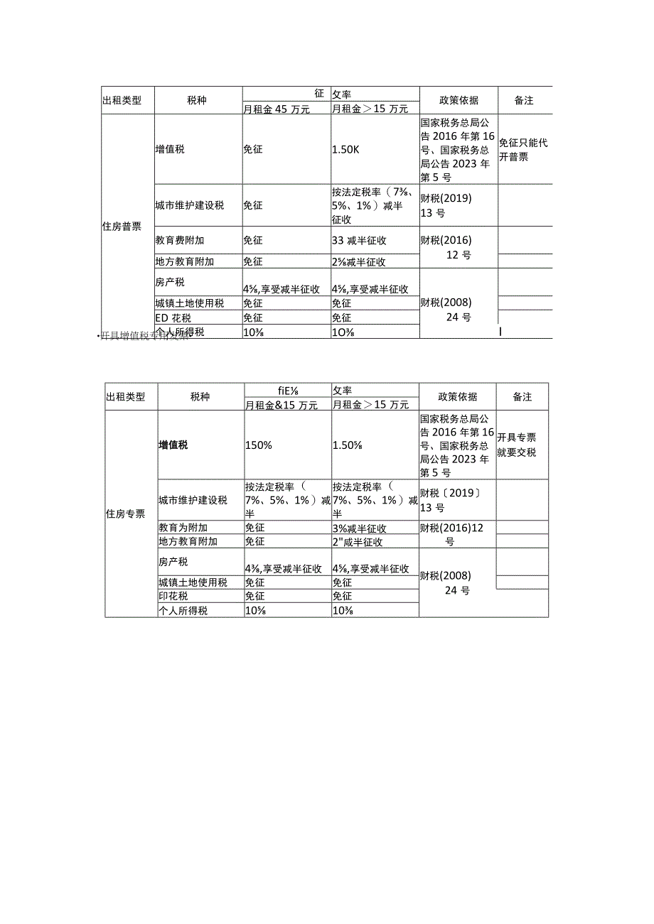 房屋出租要交的税费计算公式附税率表.docx_第2页