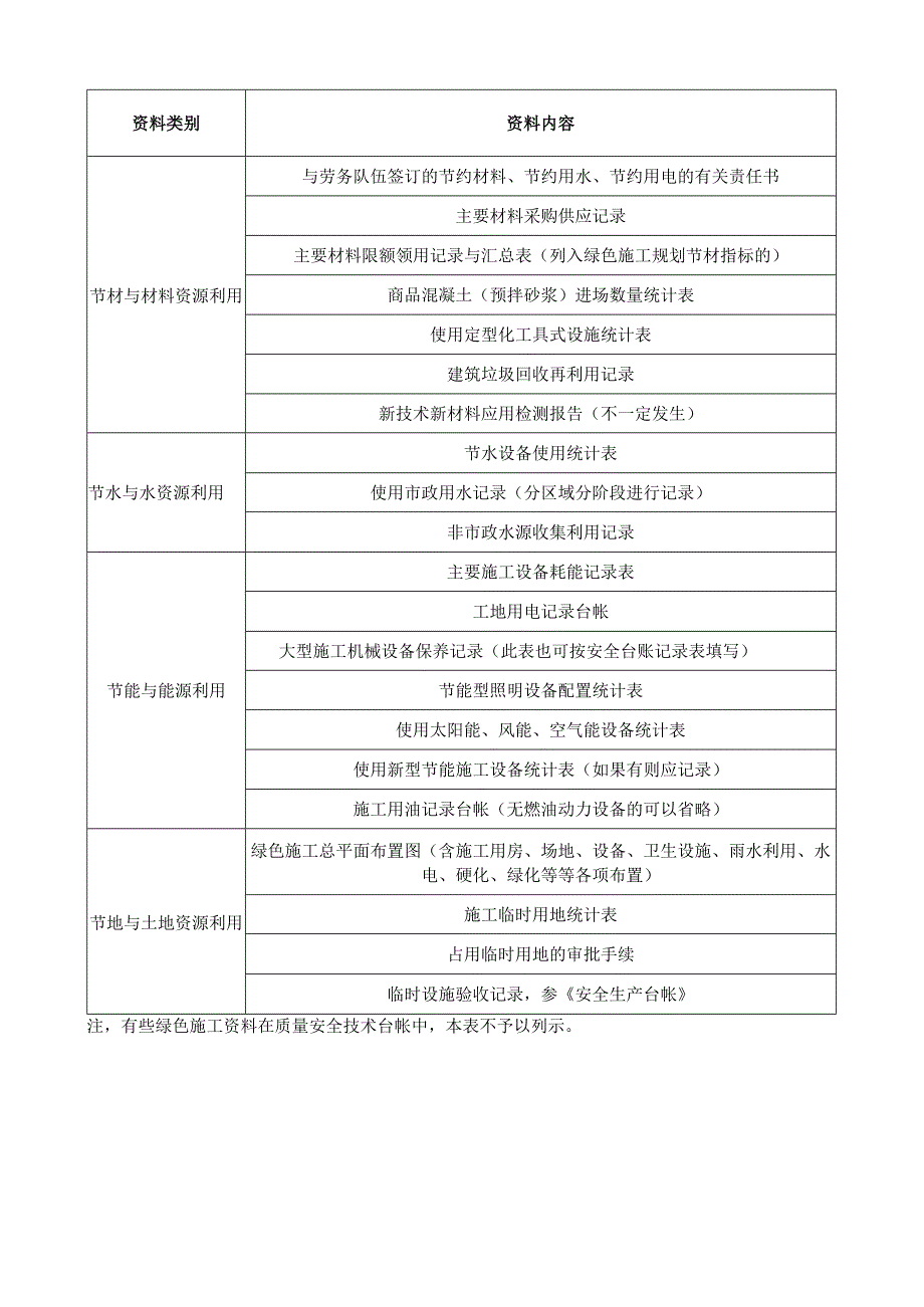 绿色施工资料总目录表.docx_第2页