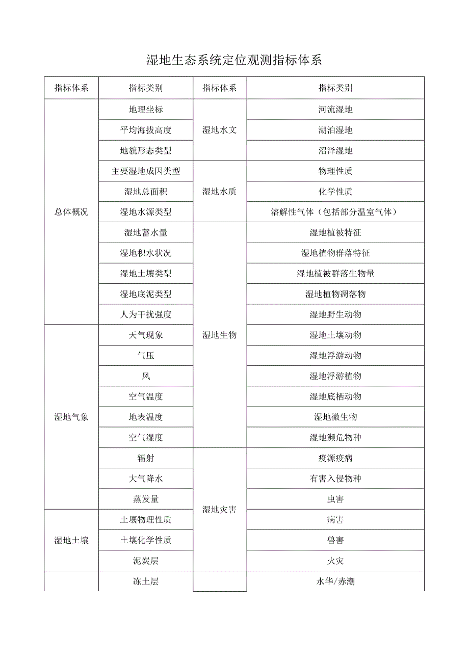 湿地、河流、湖泊生态系统定位观测指标体系.docx_第1页