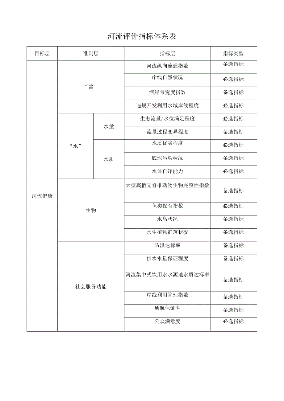 湿地、河流、湖泊生态系统定位观测指标体系.docx_第3页