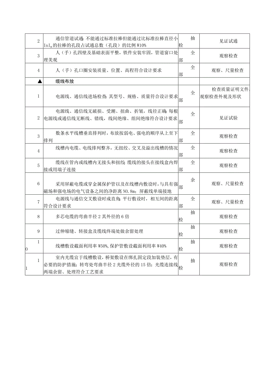 通信工程管线安装专项检查项目及标准.docx_第3页