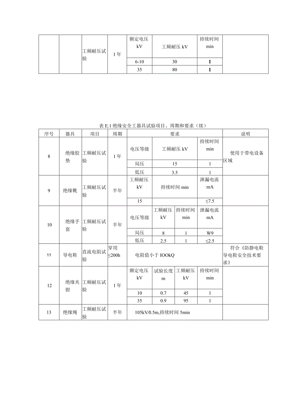 绝缘安全工器具试验项目周期和要求.docx_第3页