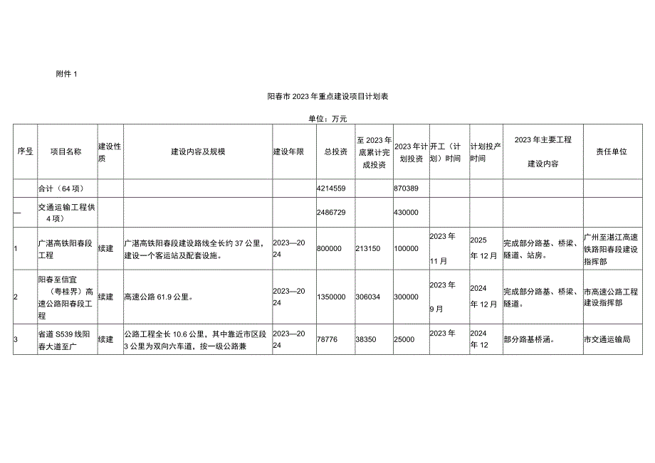 阳春市2023年重点建设项目计划.docx_第2页