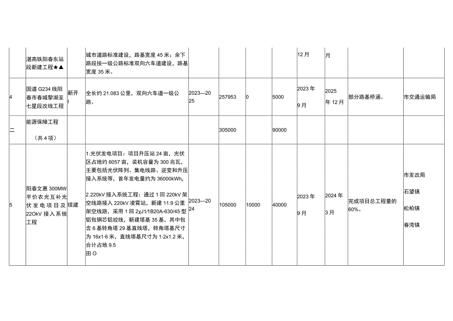 阳春市2023年重点建设项目计划.docx_第3页