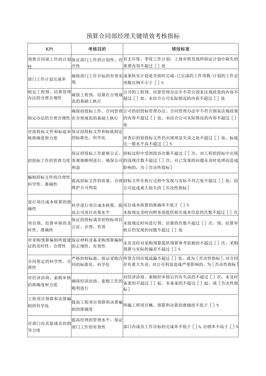 预算合同部经理关键绩效考核指标.docx_第1页