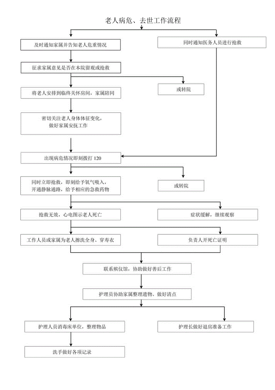 老人病危、去世处理流程1-2-5.docx_第1页