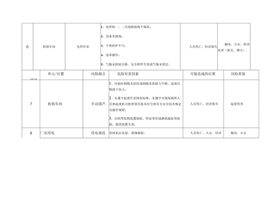 汽车修理厂风险源点辨识清单模板.docx_第2页