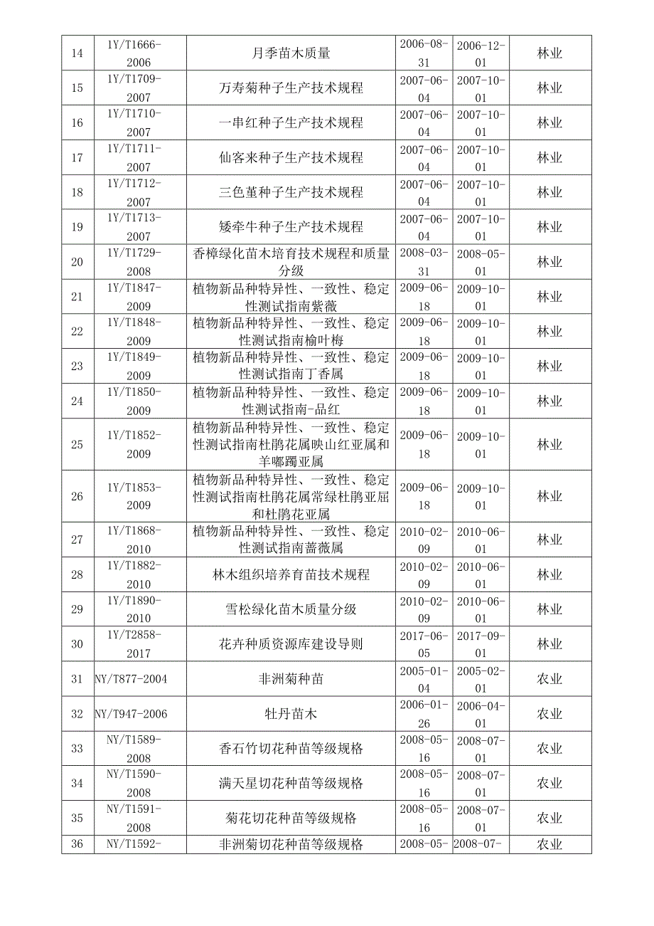 花卉行业相关标准目录.docx_第2页