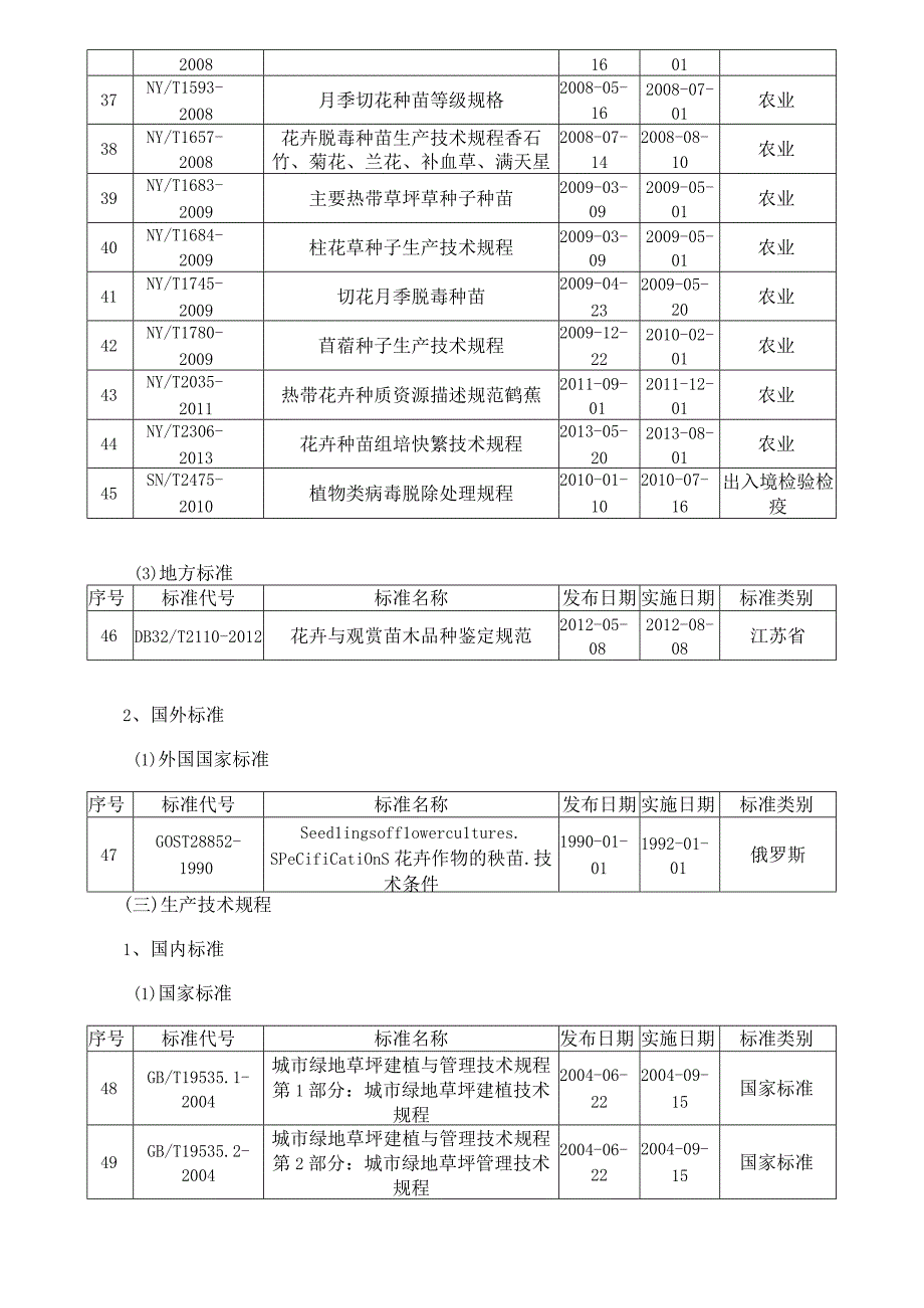 花卉行业相关标准目录.docx_第3页