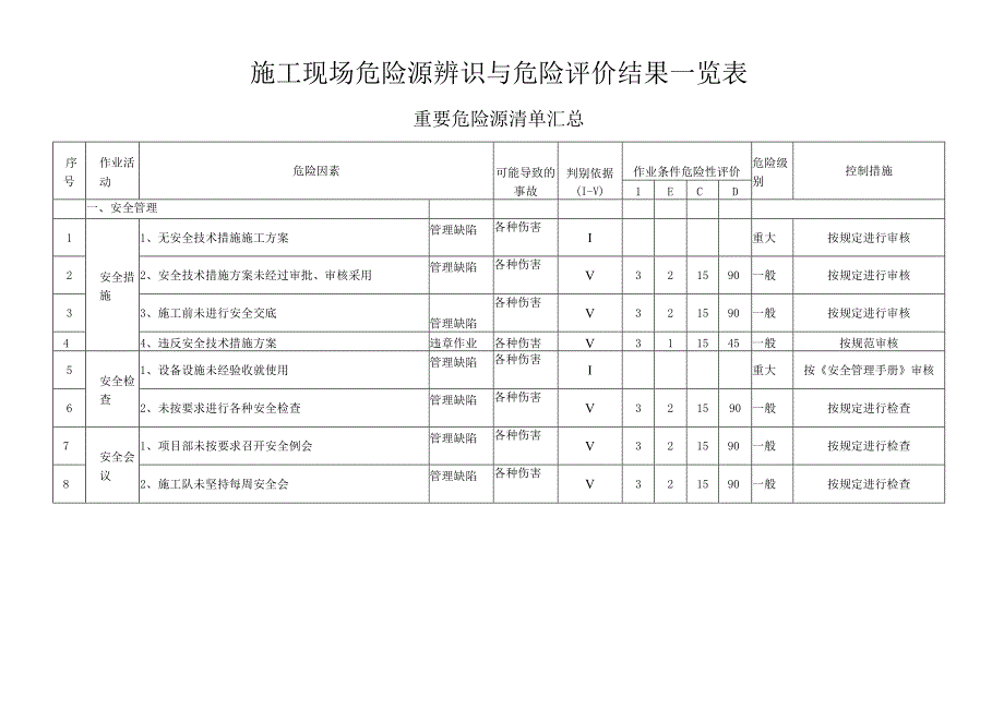 施工现场重要危险源辨识清单汇总模板.docx_第3页