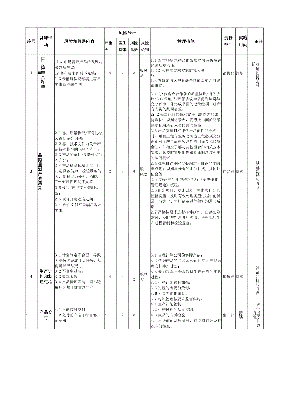 管理过程风险和机遇评估分析表.docx_第2页