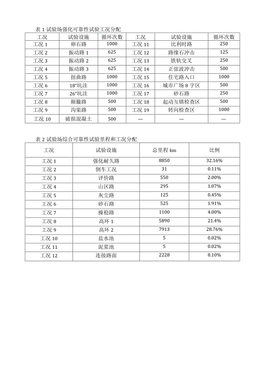 用户关联试验场道路行驶可靠性试验规范设计.docx_第2页