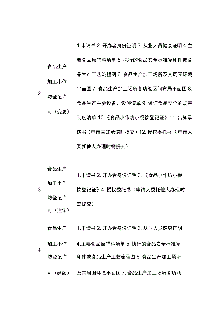 食品生产加工小作坊登记许可申报材料清单.docx_第2页