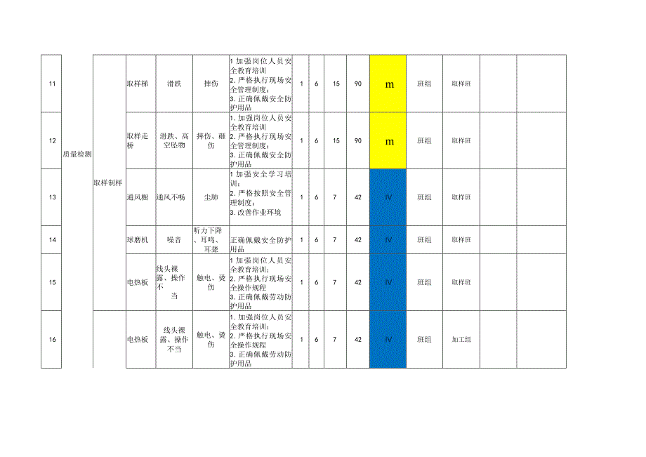 质量检测中心危险源(危险因素)辨识、风险评价及分级管控信息表.docx_第3页