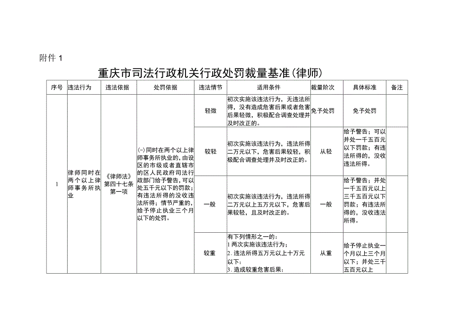 重庆市司法行政机关行政处罚裁量基准（律师）.docx_第1页