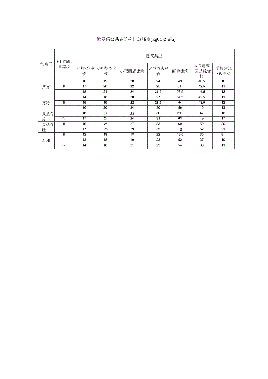 近零碳公共建筑碳排放强度.docx_第1页