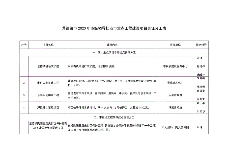 景德镇市2023年市级领导挂点市重点工程建设项目责任分工表.docx_第1页