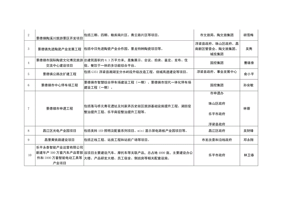 景德镇市2023年市级领导挂点市重点工程建设项目责任分工表.docx_第2页