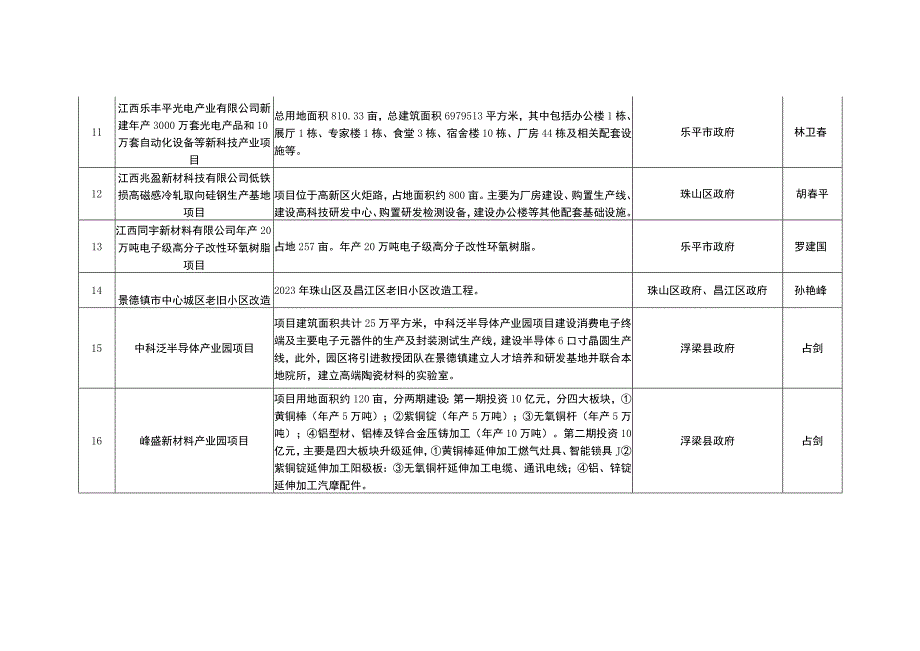 景德镇市2023年市级领导挂点市重点工程建设项目责任分工表.docx_第3页